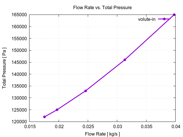 flowRateVsTotalPressurePerInterfaces volute in 3