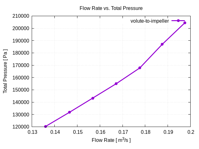 flowRateVsTotalPressurePerInterfaces volute to impeller 1
