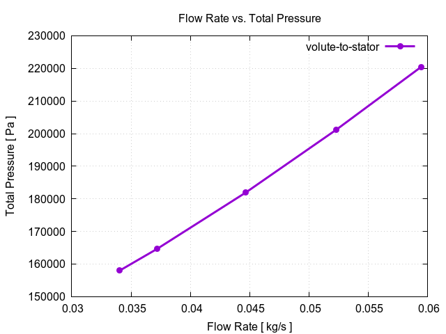 flowRateVsTotalPressurePerInterfaces volute to stator 1