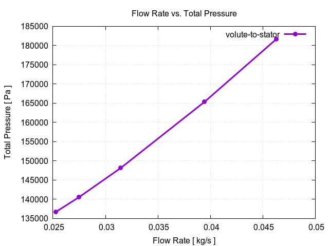 flowRateVsTotalPressurePerInterfaces volute to stator 2