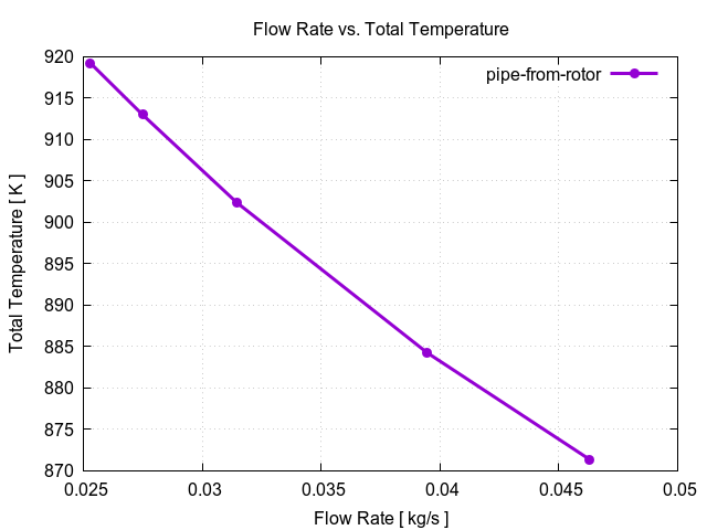 flowRateVsTotalTemperaturePerInterfaces pipe from rotor 2