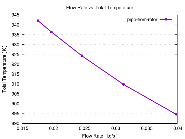 flowRateVsTotalTemperaturePerInterfaces pipe from rotor 3