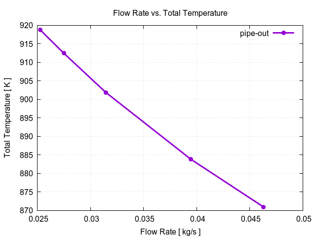 flowRateVsTotalTemperaturePerInterfaces pipe out 2