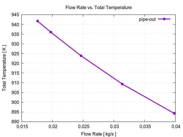flowRateVsTotalTemperaturePerInterfaces pipe out 3