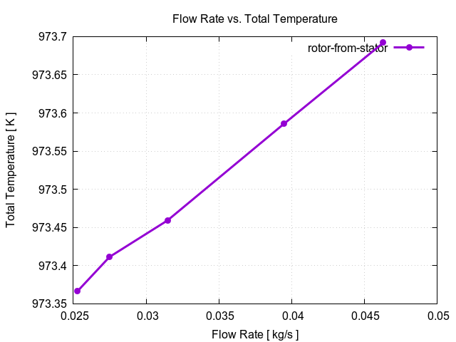 flowRateVsTotalTemperaturePerInterfaces rotor from stator 2