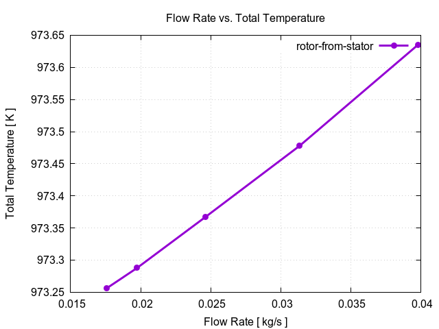 flowRateVsTotalTemperaturePerInterfaces rotor from stator 3