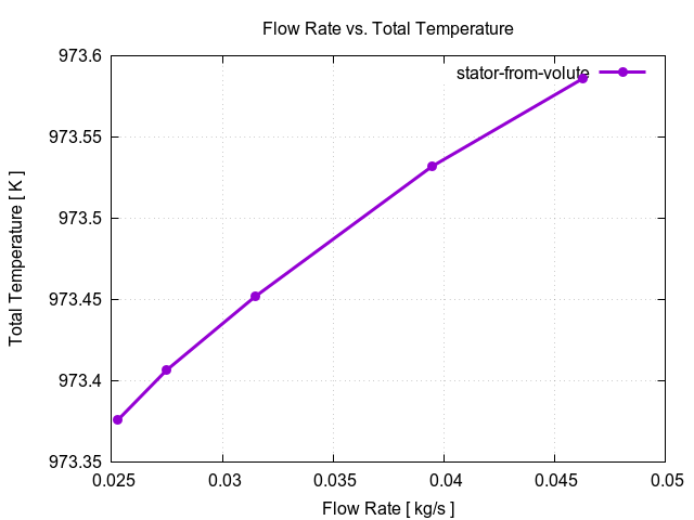 flowRateVsTotalTemperaturePerInterfaces stator from volute 2