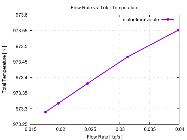 flowRateVsTotalTemperaturePerInterfaces stator from volute 3