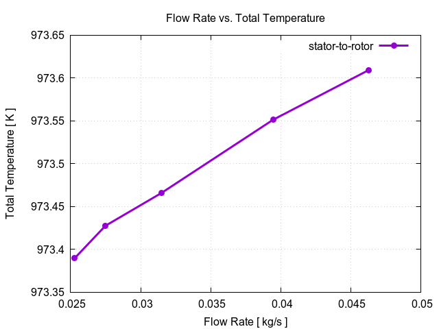 flowRateVsTotalTemperaturePerInterfaces stator to rotor 2