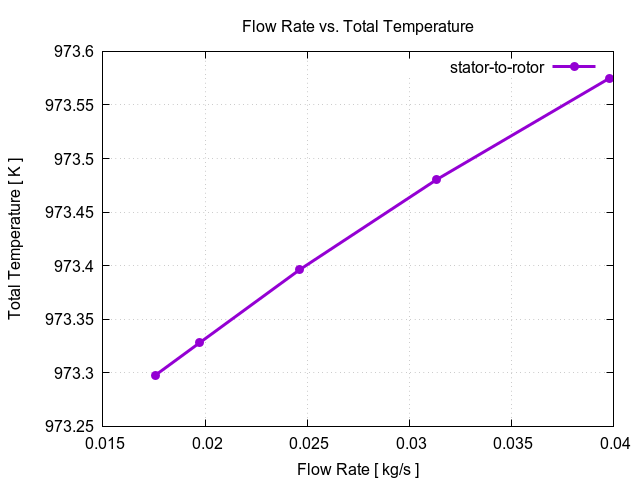 flowRateVsTotalTemperaturePerInterfaces stator to rotor 3
