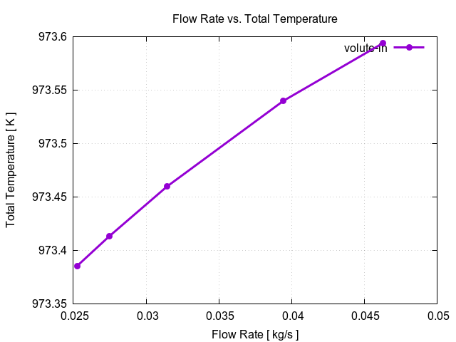flowRateVsTotalTemperaturePerInterfaces volute in 2