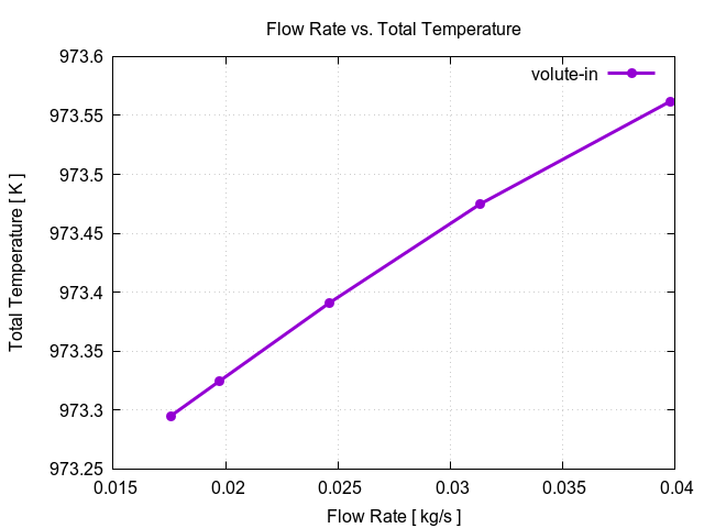 flowRateVsTotalTemperaturePerInterfaces volute in 3
