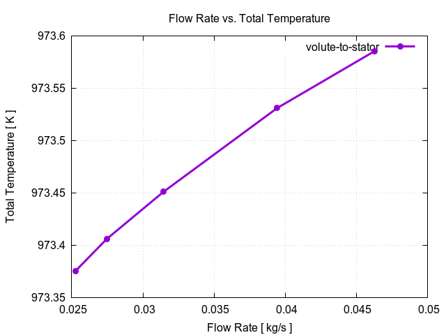 flowRateVsTotalTemperaturePerInterfaces volute to stator 2