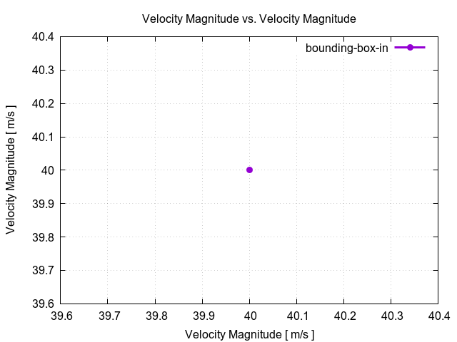 flowRateVsVelocityMagnitudePerInterfaces bounding box in 1 2