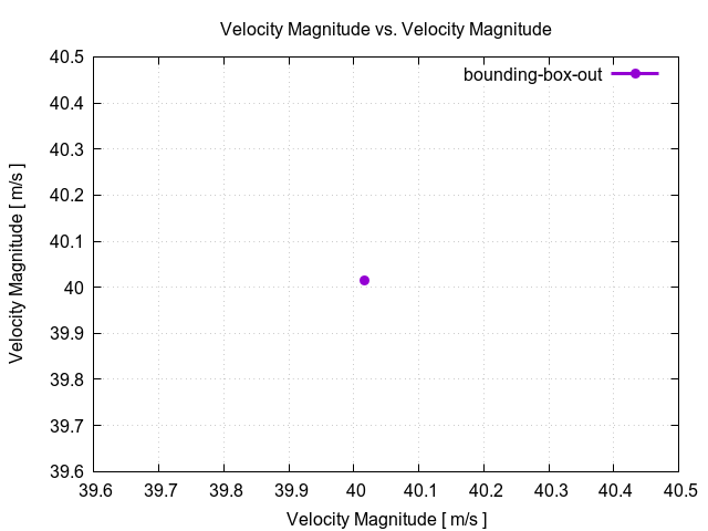 flowRateVsVelocityMagnitudePerInterfaces bounding box out 1 2