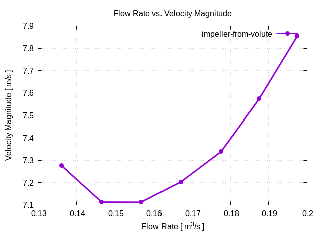 flowRateVsVelocityMagnitudePerInterfaces impeller from volute 1