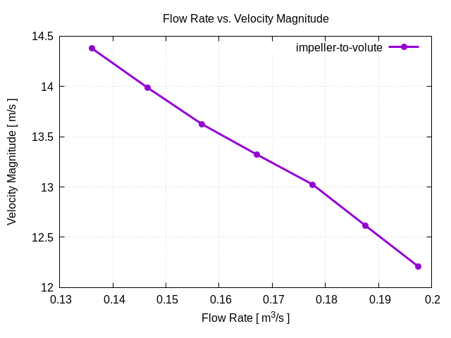 flowRateVsVelocityMagnitudePerInterfaces impeller to volute 1