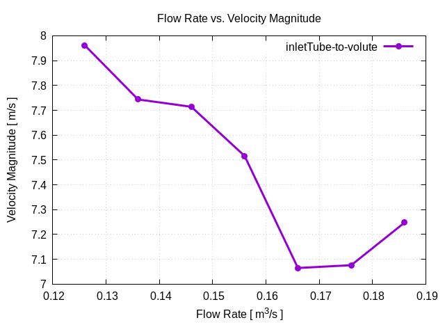 flowRateVsVelocityMagnitudePerInterfaces inletTube to volute 1