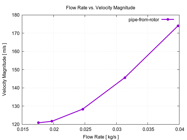 flowRateVsVelocityMagnitudePerInterfaces pipe from rotor 3