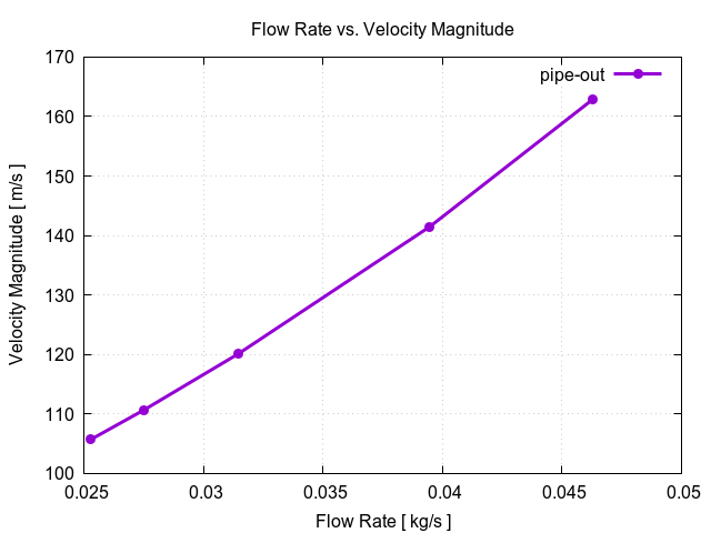 flowRateVsVelocityMagnitudePerInterfaces pipe out 2