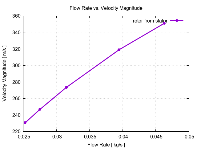 flowRateVsVelocityMagnitudePerInterfaces rotor from stator 2