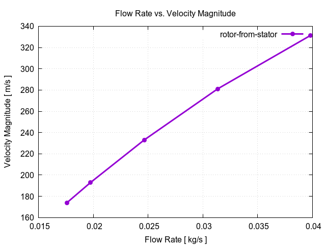flowRateVsVelocityMagnitudePerInterfaces rotor from stator 3