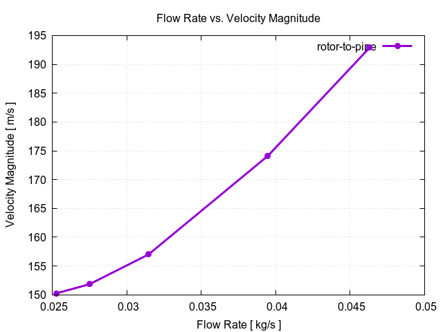 flowRateVsVelocityMagnitudePerInterfaces rotor to pipe 2