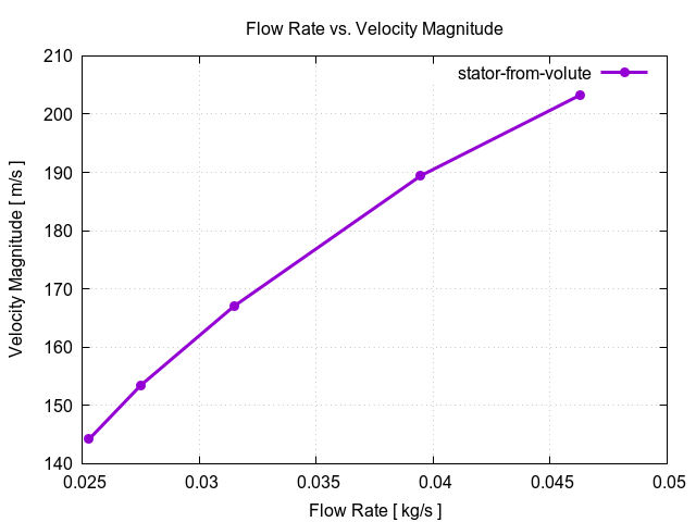 flowRateVsVelocityMagnitudePerInterfaces stator from volute 2