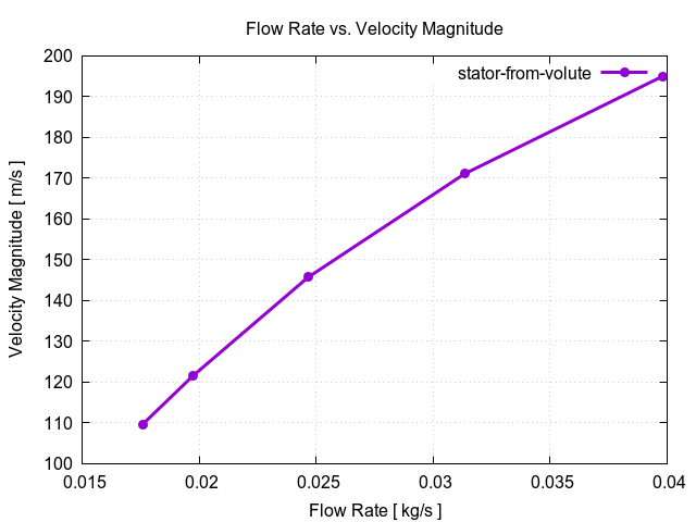 flowRateVsVelocityMagnitudePerInterfaces stator from volute 3