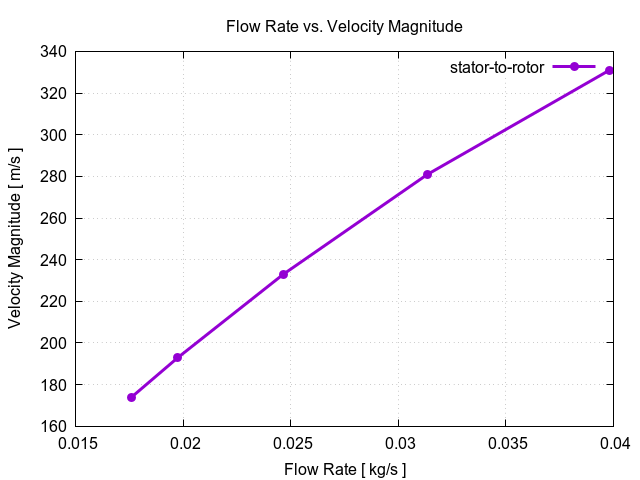 flowRateVsVelocityMagnitudePerInterfaces stator to rotor 3