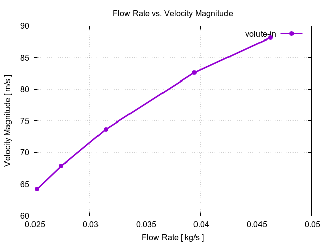 flowRateVsVelocityMagnitudePerInterfaces volute in 2