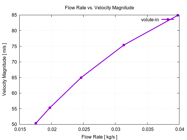 flowRateVsVelocityMagnitudePerInterfaces volute in 3
