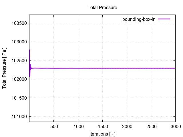 totalPressurePerInterfaces bounding box in 1 2