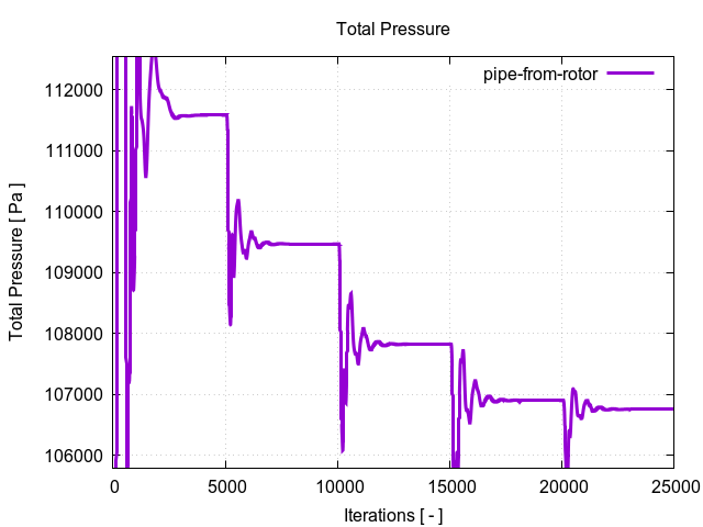 totalPressurePerInterfaces pipe from rotor 1