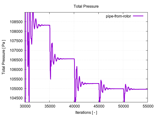 totalPressurePerInterfaces pipe from rotor 2