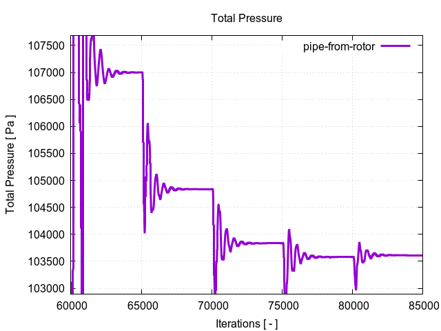 totalPressurePerInterfaces pipe from rotor 3