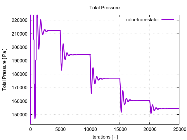 totalPressurePerInterfaces rotor from stator 1 1