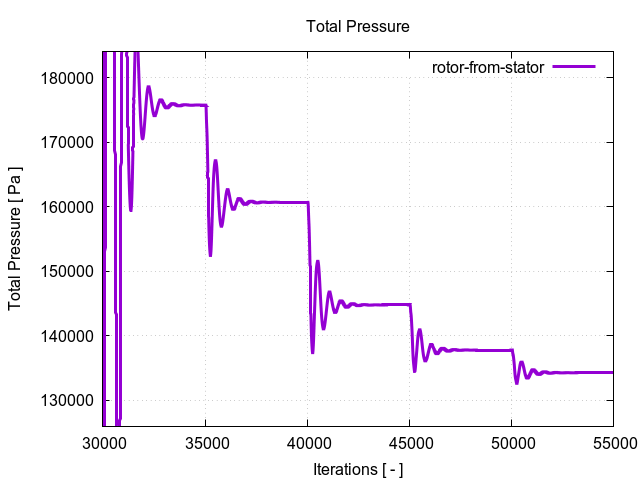 totalPressurePerInterfaces rotor from stator 2