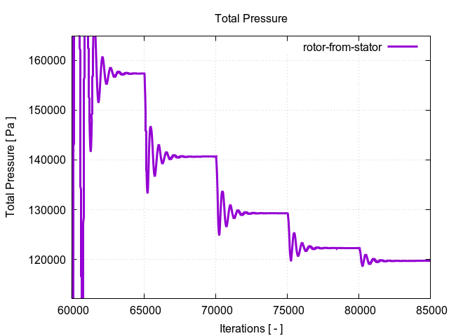 totalPressurePerInterfaces rotor from stator 3