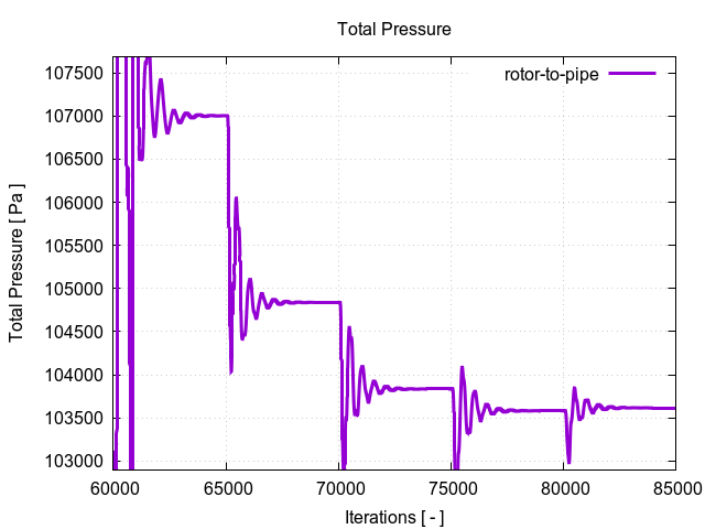 totalPressurePerInterfaces rotor to pipe 3