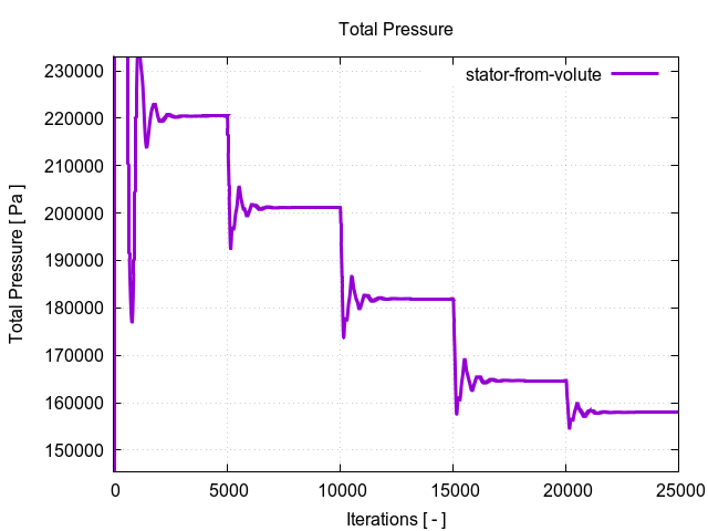 totalPressurePerInterfaces stator from volute 1