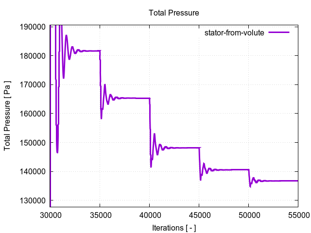 totalPressurePerInterfaces stator from volute 2