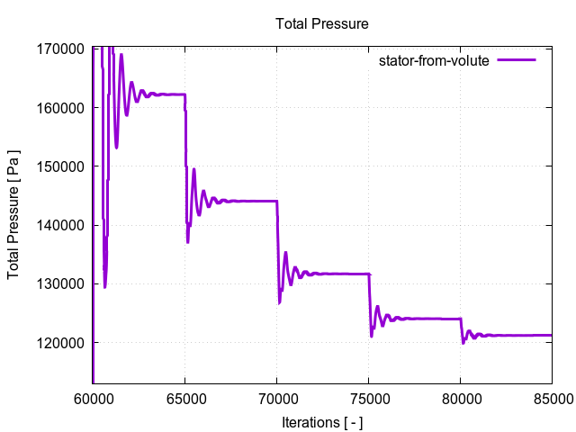 totalPressurePerInterfaces stator from volute 3