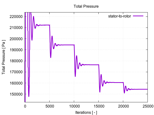 totalPressurePerInterfaces stator to rotor 1 1