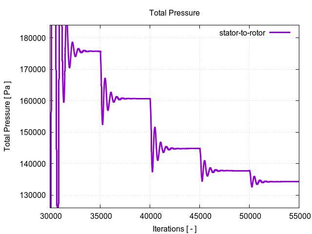 totalPressurePerInterfaces stator to rotor 2
