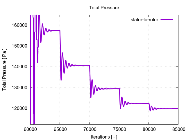 totalPressurePerInterfaces stator to rotor 3