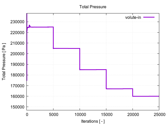 totalPressurePerInterfaces volute in 1