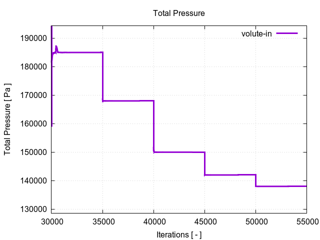 totalPressurePerInterfaces volute in 2