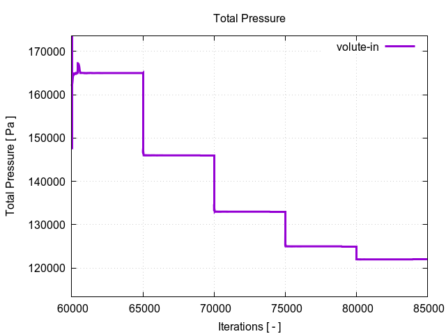totalPressurePerInterfaces volute in 3