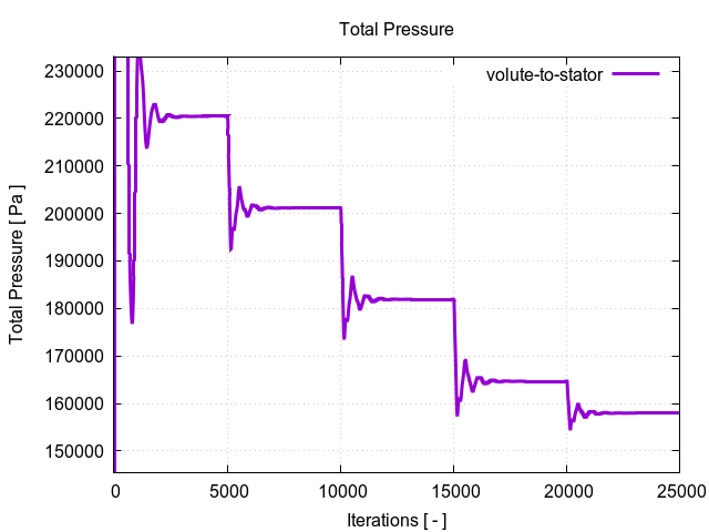 totalPressurePerInterfaces volute to stator 1